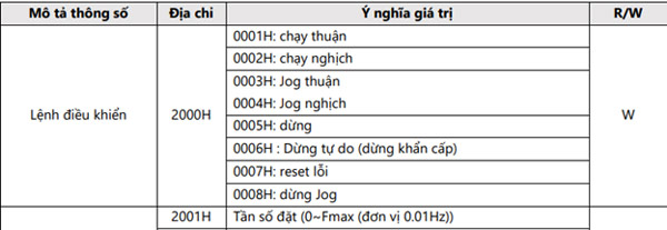 Bảng địa chỉ truyền thông của biến tần GD20